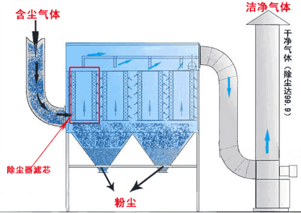 脈沖布袋除塵器(圖2)