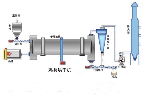 雞糞烘干機(jī)(圖2)